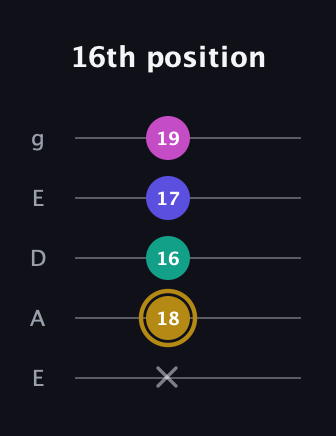D♯ Diminished Sharp 5th guitar tab — 16th position (x 18 16 17 19) in Sawmill / Mountain Modal (gDGCD) · Capo 2