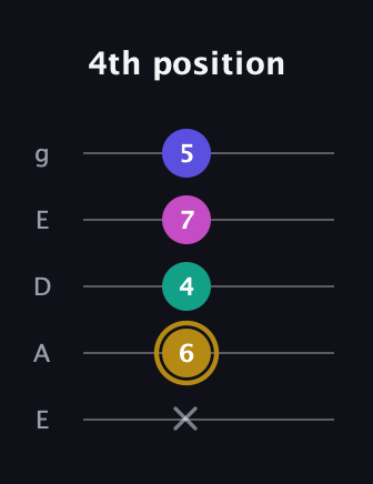D♯ Diminished Sharp 5th guitar tab — 4th position (x 6 4 7 5) in Sawmill / Mountain Modal (gDGCD) · Capo 2