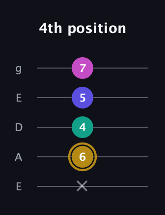 D♯ Diminished Sharp 5th guitar tab — 4th position (x 6 4 5 7) in Sawmill / Mountain Modal (gDGCD) · Capo 2