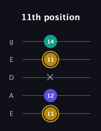 D♯ Diminished Sharp 9th guitar tab — 11th position (11 12 x 11 14) in Sawmill / Mountain Modal (gDGCD) · Capo 2