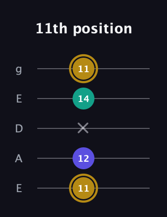 D♯ Diminished Sharp 9th guitar tab — 11th position (11 12 x 14 11) in Sawmill / Mountain Modal (gDGCD) · Capo 2