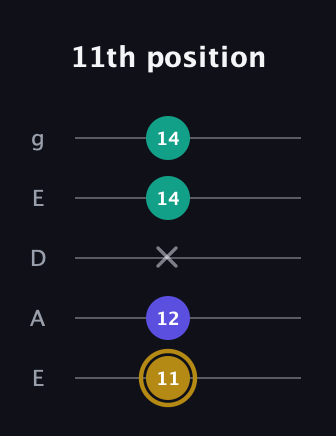 D♯ Diminished Sharp 9th guitar tab — 11th position (11 12 x 14 14) in Sawmill / Mountain Modal (gDGCD) · Capo 2