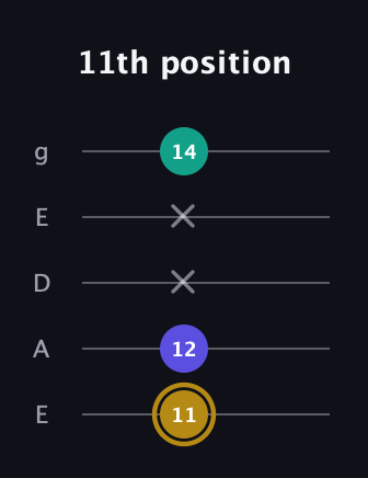 D♯ Diminished Sharp 9th guitar tab — 11th position (11 12 x x 14) in Sawmill / Mountain Modal (gDGCD) · Capo 2