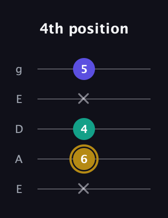 D♯ Diminished Sharp 9th guitar tab — 4th position (x 6 4 x 5) in Sawmill / Mountain Modal (gDGCD) · Capo 2