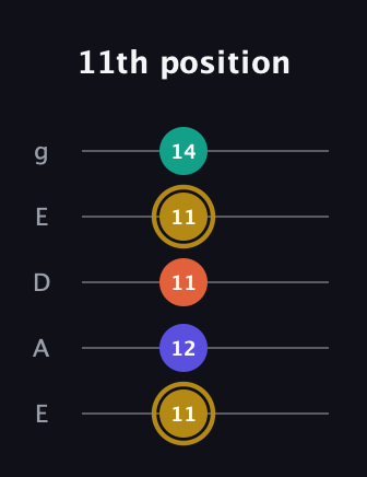 D♯ Half-Diminished 7th Sharp 9th guitar tab — 11th position (11 12 11 11 14) in Sawmill / Mountain Modal (gDGCD) · Capo 2
