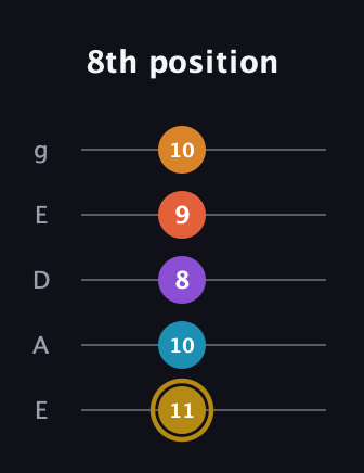 D♯ Major 7th Sharp 13th guitar tab — 8th position (11 10 8 9 10) in Sawmill / Mountain Modal (gDGCD) · Capo 2
