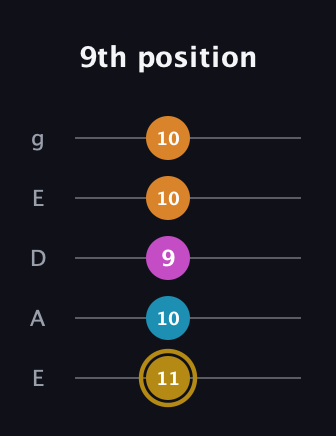 D♯ Major 7th Sharp 5th guitar tab — 9th position (11 10 9 10 10) in Sawmill / Mountain Modal (gDGCD) · Capo 2