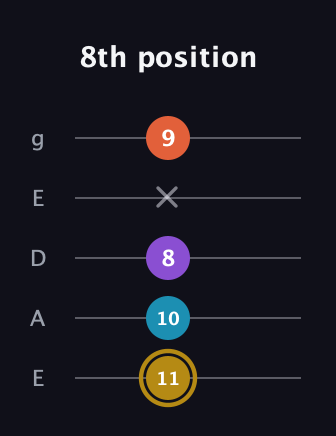 D♯ Major Sharp 13th guitar tab — 8th position (11 10 8 x 9) in Sawmill / Mountain Modal (gDGCD) · Capo 2