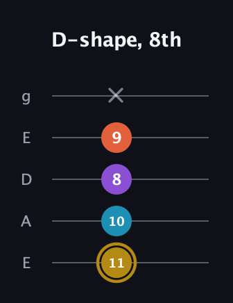 D♯ Major Sharp 13th guitar tab — D-shape, 8th (11 10 8 9 x) in Sawmill / Mountain Modal (gDGCD) · Capo 2