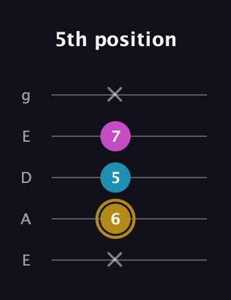 D♯ Major Sharp 5th guitar tab — 5th position (x 6 5 7 x) in Sawmill / Mountain Modal (gDGCD) · Capo 2