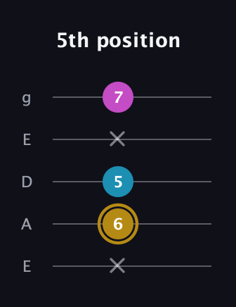 D♯ Major Sharp 5th guitar tab — 5th position (x 6 5 x 7) in Sawmill / Mountain Modal (gDGCD) · Capo 2