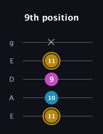 D♯ Major Sharp 5th guitar tab — 9th position (11 10 9 11 x) in Sawmill / Mountain Modal (gDGCD) · Capo 2