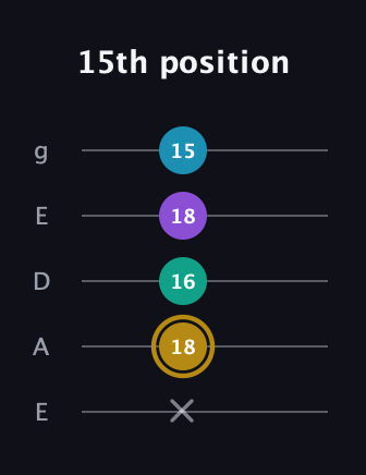D♯ Major Sharp 9th guitar tab — 15th position (x 18 16 18 15) in Sawmill / Mountain Modal (gDGCD) · Capo 2