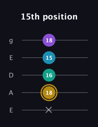 D♯ Major Sharp 9th guitar tab — 15th position (x 18 16 15 18) in Sawmill / Mountain Modal (gDGCD) · Capo 2