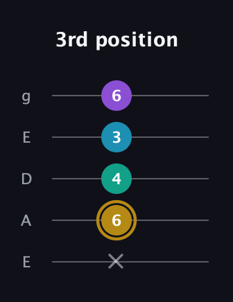 D♯ Major Sharp 9th guitar tab — 3rd position (x 6 4 3 6) in Sawmill / Mountain Modal (gDGCD) · Capo 2