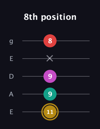 D♯ Minor 6th Sharp 5th guitar tab — 8th position (11 9 9 x 8) in Sawmill / Mountain Modal (gDGCD) · Capo 2