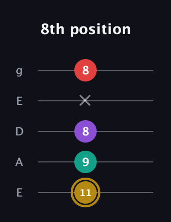 D♯ Minor 6th Sharp 9th guitar tab — 8th position (11 9 8 x 8) in Sawmill / Mountain Modal (gDGCD) · Capo 2