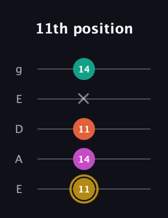 D♯ Minor 7th Sharp 5th guitar tab — 11th position (11 14 11 x 14) in Sawmill / Mountain Modal (gDGCD) · Capo 2
