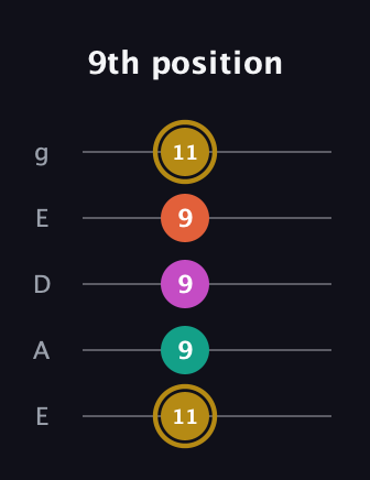 D♯ Minor 7th Sharp 5th guitar tab — 9th position (11 9 9 9 11) in Sawmill / Mountain Modal (gDGCD) · Capo 2