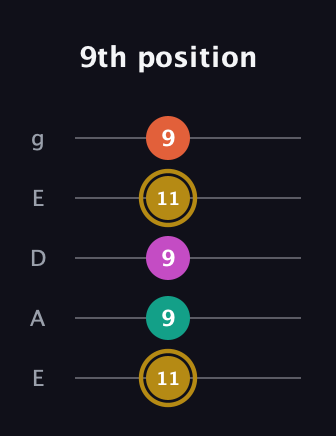 D♯ Minor 7th Sharp 5th guitar tab — 9th position (11 9 9 11 9) in Sawmill / Mountain Modal (gDGCD) · Capo 2