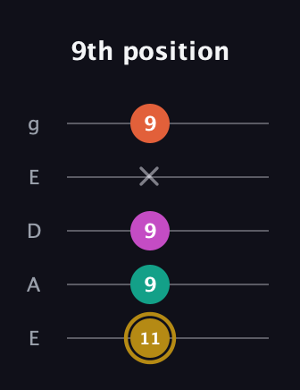 D♯ Minor 7th Sharp 5th guitar tab — 9th position (11 9 9 x 9) in Sawmill / Mountain Modal (gDGCD) · Capo 2