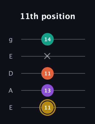 D♯ Minor Sharp 13th guitar tab — 11th position (11 13 11 x 14) in Sawmill / Mountain Modal (gDGCD) · Capo 2