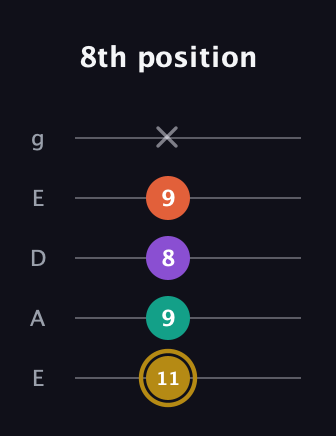 D♯ Minor Sharp 13th guitar tab — 8th position (11 9 8 9 x) in Sawmill / Mountain Modal (gDGCD) · Capo 2
