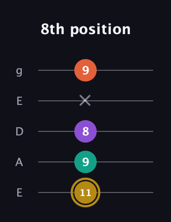 D♯ Minor Sharp 13th guitar tab — 8th position (11 9 8 x 9) in Sawmill / Mountain Modal (gDGCD) · Capo 2