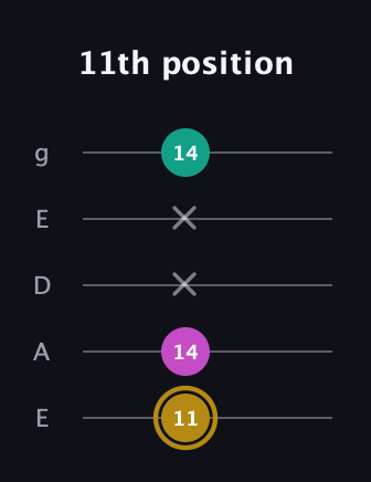 D♯ Minor Sharp 5th guitar tab — 11th position (11 14 x x 14) in Sawmill / Mountain Modal (gDGCD) · Capo 2