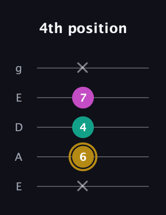 D♯ Minor Sharp 5th guitar tab — 4th position (x 6 4 7 x) in Sawmill / Mountain Modal (gDGCD) · Capo 2