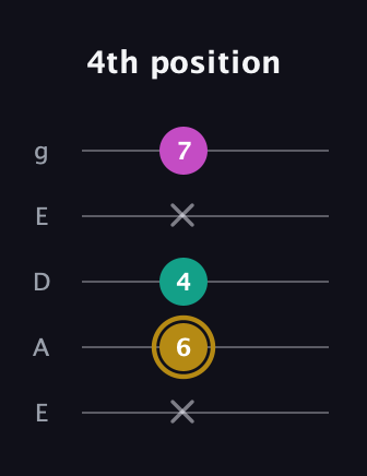 D♯ Minor Sharp 5th guitar tab — 4th position (x 6 4 x 7) in Sawmill / Mountain Modal (gDGCD) · Capo 2