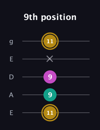 D♯ Minor Sharp 5th guitar tab — 9th position (11 9 9 x 11) in Sawmill / Mountain Modal (gDGCD) · Capo 2