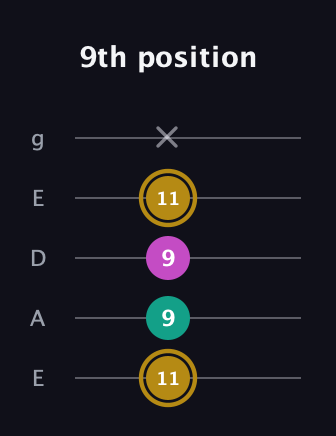 D♯ Minor Sharp 5th guitar tab — 9th position (11 9 9 11 x) in Sawmill / Mountain Modal (gDGCD) · Capo 2