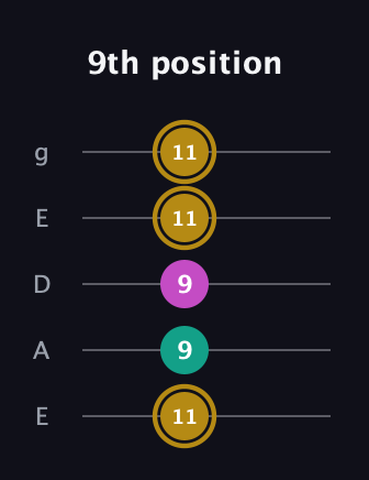 D♯ Minor Sharp 5th guitar tab — 9th position (11 9 9 11 11) in Sawmill / Mountain Modal (gDGCD) · Capo 2
