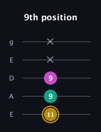 D♯ Minor Sharp 5th guitar tab — 9th position (11 9 9 x x) in Sawmill / Mountain Modal (gDGCD) · Capo 2