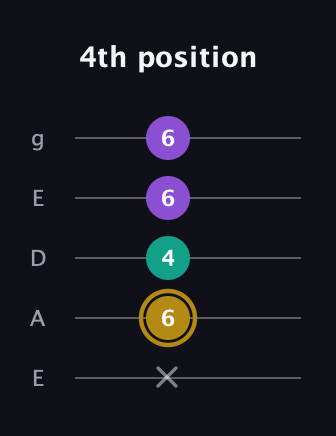 D♯ Minor Sharp 9th guitar tab — 4th position (x 6 4 6 6) in Sawmill / Mountain Modal (gDGCD) · Capo 2