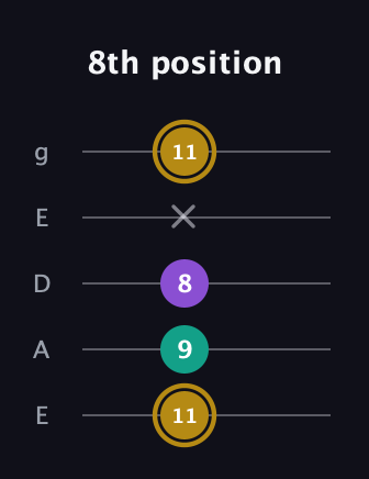 D♯ Minor Sharp 9th guitar tab — 8th position (11 9 8 x 11) in Sawmill / Mountain Modal (gDGCD) · Capo 2
