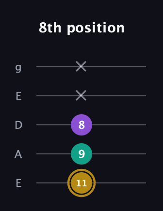 D♯ Minor Sharp 9th guitar tab — 8th position (11 9 8 x x) in Sawmill / Mountain Modal (gDGCD) · Capo 2
