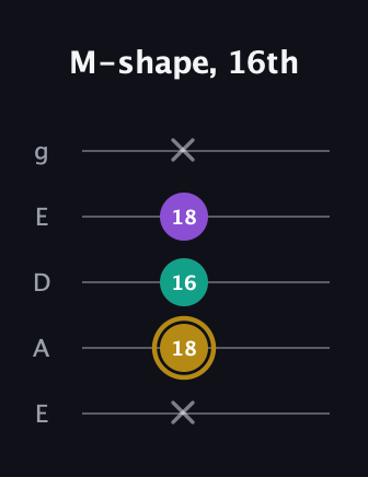 D♯ Minor Sharp 9th guitar tab — M-shape, 16th (x 18 16 18 x) in Sawmill / Mountain Modal (gDGCD) · Capo 2