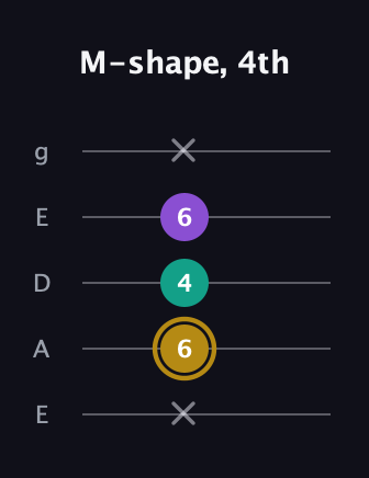 D♯ Minor Sharp 9th guitar tab — M-shape, 4th (x 6 4 6 x) in Sawmill / Mountain Modal (gDGCD) · Capo 2