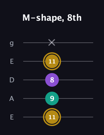 D♯ Minor Sharp 9th guitar tab — M-shape, 8th (11 9 8 11 x) in Sawmill / Mountain Modal (gDGCD) · Capo 2