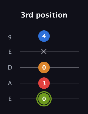 E Augmented 7th Sharp 13th guitar tab — 3rd position (0 3 0 x 4) in Sawmill / Mountain Modal (gDGCD) · Capo 2