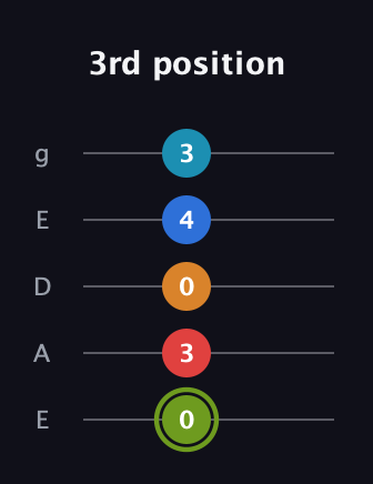 E Augmented 7th Sharp 9th guitar tab — 3rd position (0 3 0 4 3) in Sawmill / Mountain Modal (gDGCD) · Capo 2