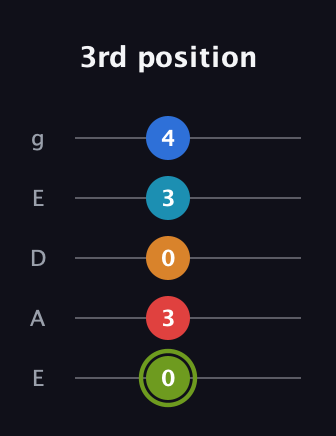 E Augmented 7th Sharp 9th guitar tab — 3rd position (0 3 0 3 4) in Sawmill / Mountain Modal (gDGCD) · Capo 2