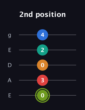 E Augmented 9th Sharp 13th guitar tab — 2nd position (0 3 0 2 4) in Sawmill / Mountain Modal (gDGCD) · Capo 2