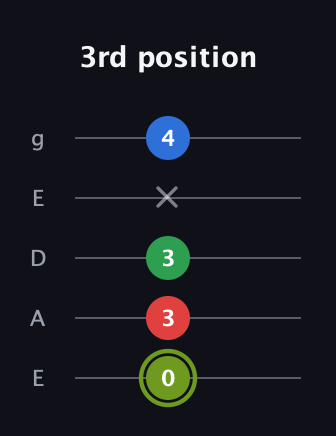 E Augmented Flat 9th guitar tab — 3rd position (0 3 3 x 4) in Sawmill / Mountain Modal (gDGCD) · Capo 2