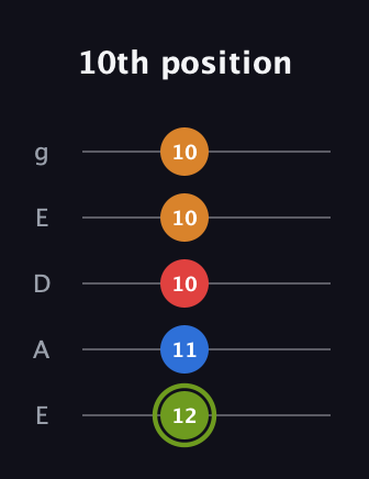 E Augmented Sharp 13th guitar tab — 10th position (12 11 10 10 10) in Sawmill / Mountain Modal (gDGCD) · Capo 2
