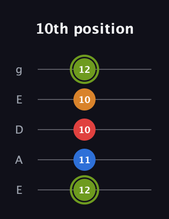 E Augmented Sharp 13th guitar tab — 10th position (12 11 10 10 12) in Sawmill / Mountain Modal (gDGCD) · Capo 2