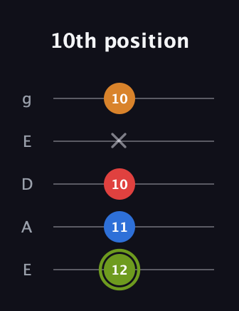 E Augmented Sharp 13th guitar tab — 10th position (12 11 10 x 10) in Sawmill / Mountain Modal (gDGCD) · Capo 2