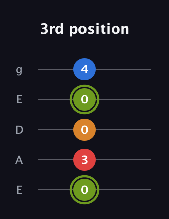 E Augmented Sharp 13th guitar tab — 3rd position (0 3 0 0 4) in Sawmill / Mountain Modal (gDGCD) · Capo 2